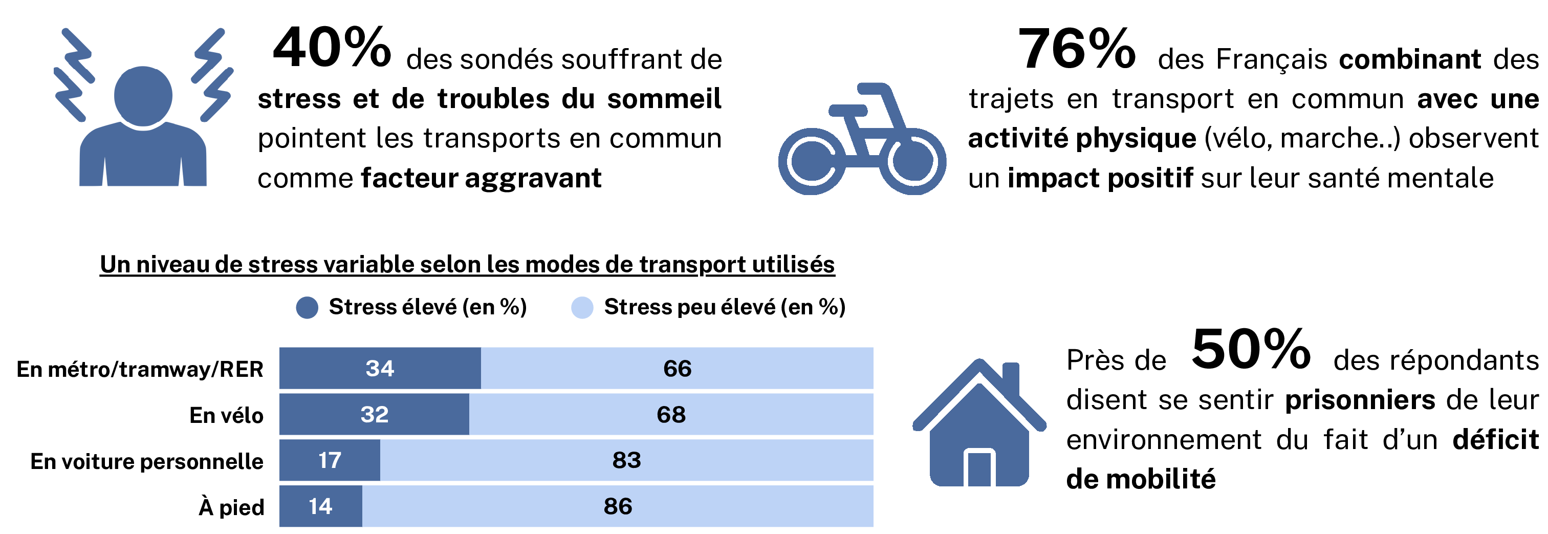 L’Alliance pour la santé mentale co-signe avec l’Institut Terram l’étude « Mobilités : la santé mentale à l’épreuve des transports »
